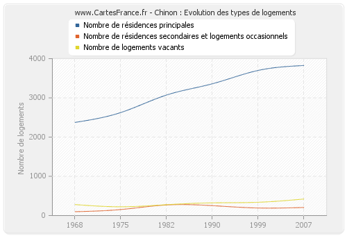 Chinon : Evolution des types de logements