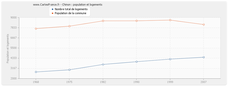 Chinon : population et logements