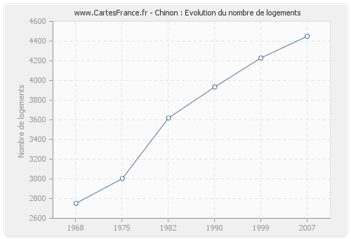 Chinon : Evolution du nombre de logements