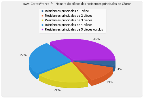 Nombre de pièces des résidences principales de Chinon