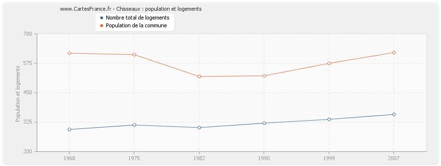 Chisseaux : population et logements