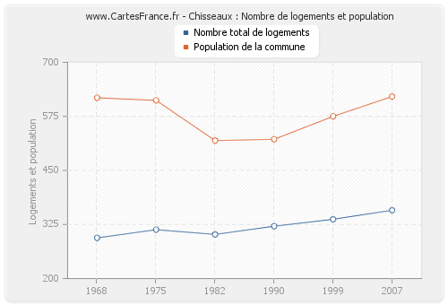 Chisseaux : Nombre de logements et population