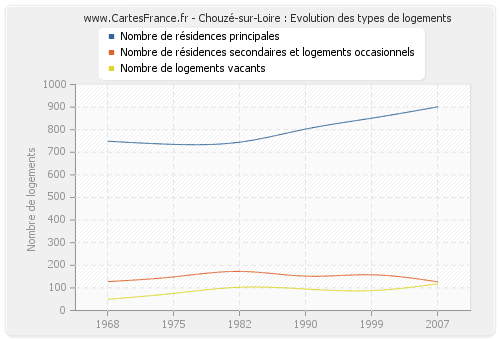 Chouzé-sur-Loire : Evolution des types de logements