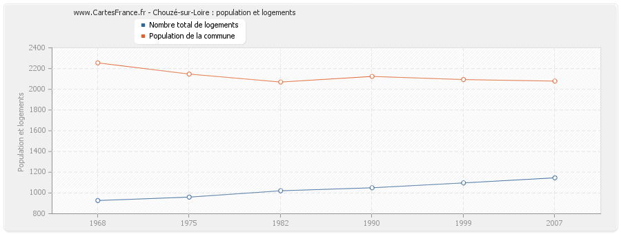 Chouzé-sur-Loire : population et logements