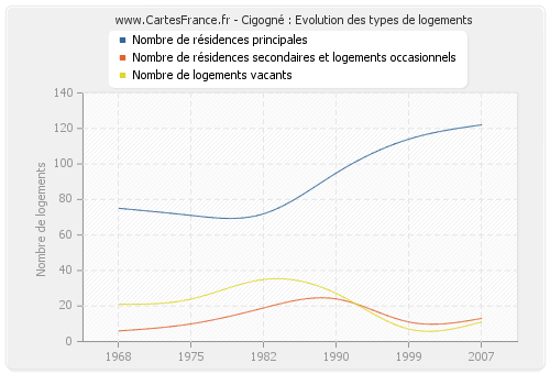 Cigogné : Evolution des types de logements