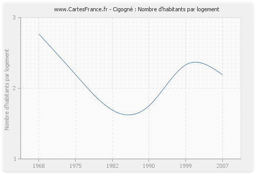 Cigogné : Nombre d'habitants par logement