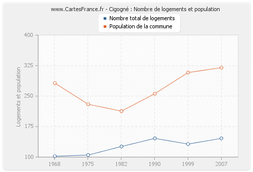 Cigogné : Nombre de logements et population