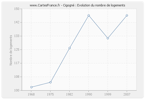 Cigogné : Evolution du nombre de logements