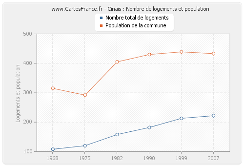 Cinais : Nombre de logements et population