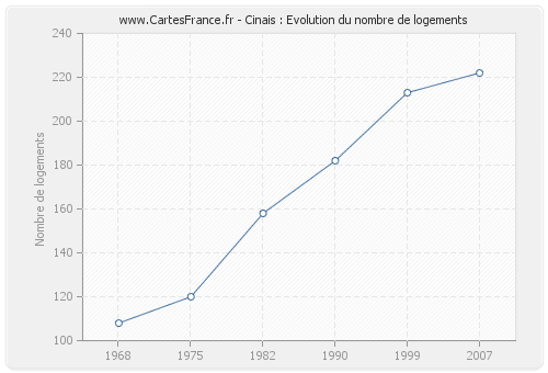 Cinais : Evolution du nombre de logements