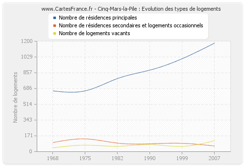 Cinq-Mars-la-Pile : Evolution des types de logements