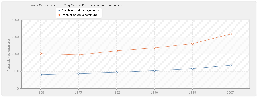 Cinq-Mars-la-Pile : population et logements