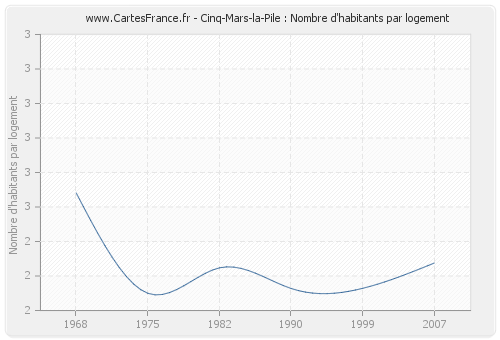 Cinq-Mars-la-Pile : Nombre d'habitants par logement