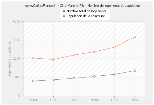 Cinq-Mars-la-Pile : Nombre de logements et population