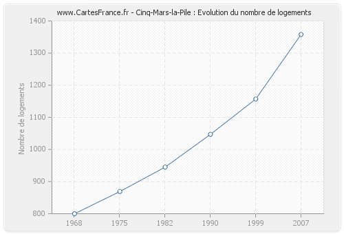 Cinq-Mars-la-Pile : Evolution du nombre de logements