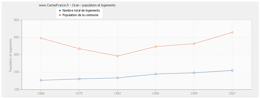 Ciran : population et logements