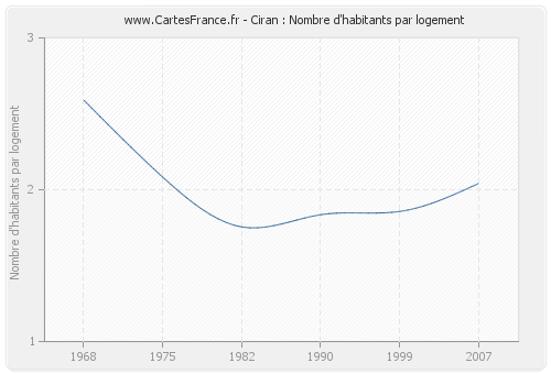 Ciran : Nombre d'habitants par logement