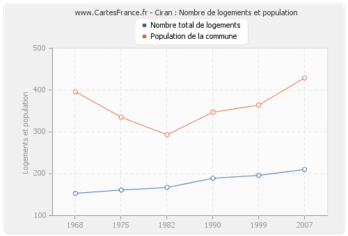 Ciran : Nombre de logements et population