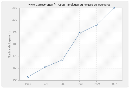 Ciran : Evolution du nombre de logements