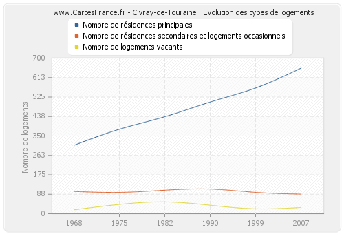 Civray-de-Touraine : Evolution des types de logements