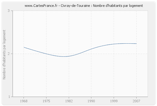 Civray-de-Touraine : Nombre d'habitants par logement