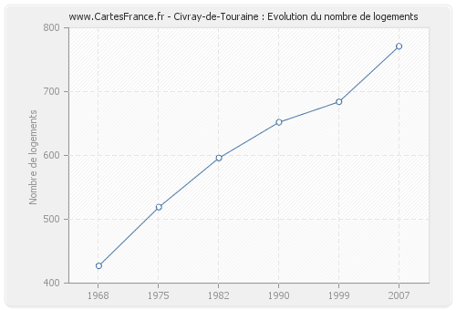 Civray-de-Touraine : Evolution du nombre de logements