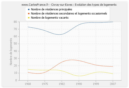 Civray-sur-Esves : Evolution des types de logements