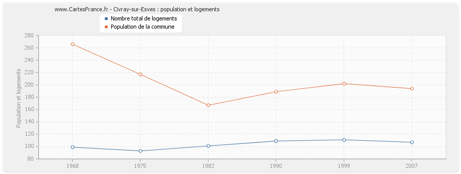 Civray-sur-Esves : population et logements