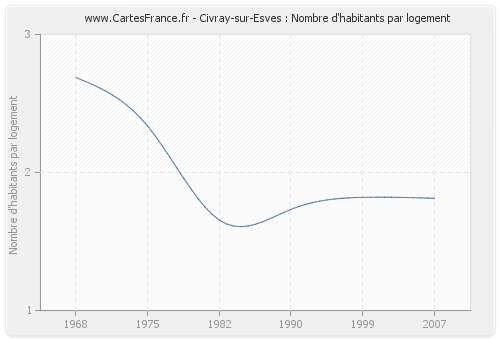 Civray-sur-Esves : Nombre d'habitants par logement