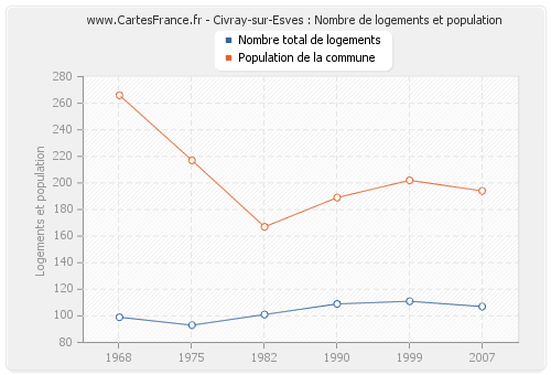 Civray-sur-Esves : Nombre de logements et population