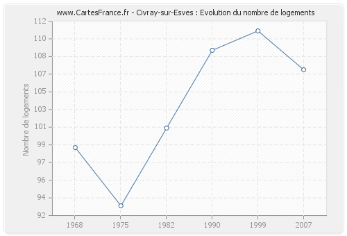 Civray-sur-Esves : Evolution du nombre de logements
