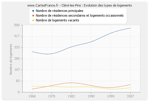 Cléré-les-Pins : Evolution des types de logements