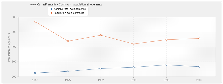 Continvoir : population et logements