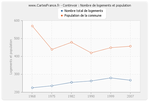 Continvoir : Nombre de logements et population