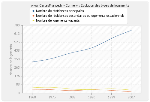 Cormery : Evolution des types de logements