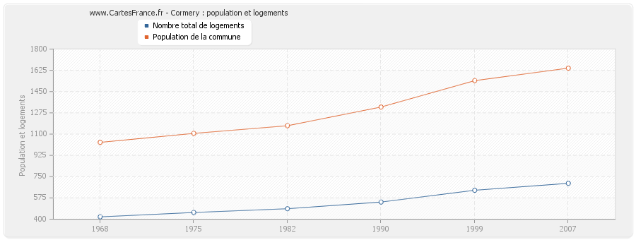 Cormery : population et logements