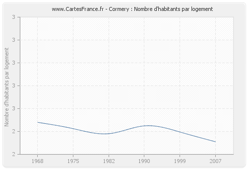 Cormery : Nombre d'habitants par logement