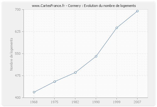 Cormery : Evolution du nombre de logements