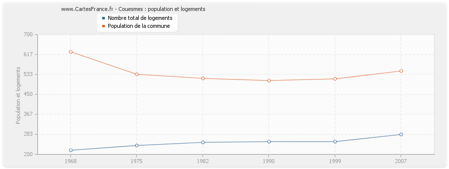 Couesmes : population et logements