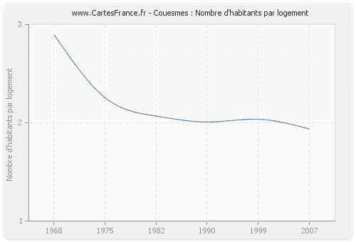 Couesmes : Nombre d'habitants par logement