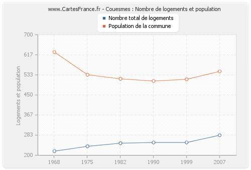 Couesmes : Nombre de logements et population