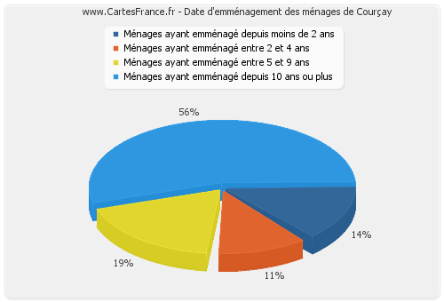 Date d'emménagement des ménages de Courçay