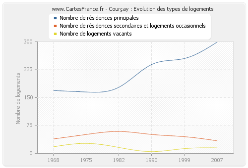 Courçay : Evolution des types de logements