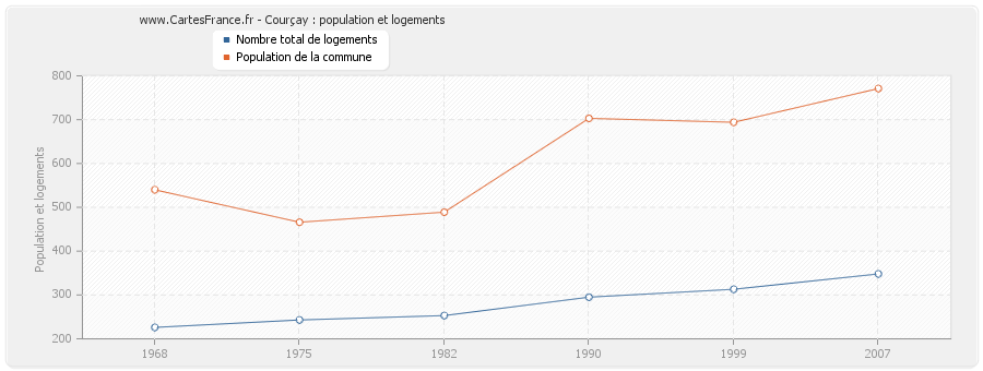 Courçay : population et logements