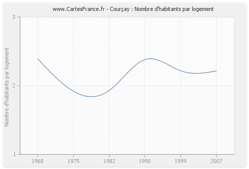 Courçay : Nombre d'habitants par logement