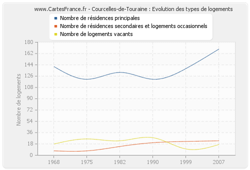 Courcelles-de-Touraine : Evolution des types de logements