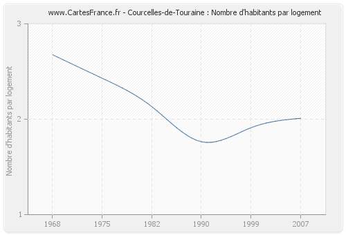 Courcelles-de-Touraine : Nombre d'habitants par logement