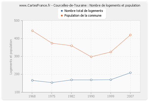 Courcelles-de-Touraine : Nombre de logements et population