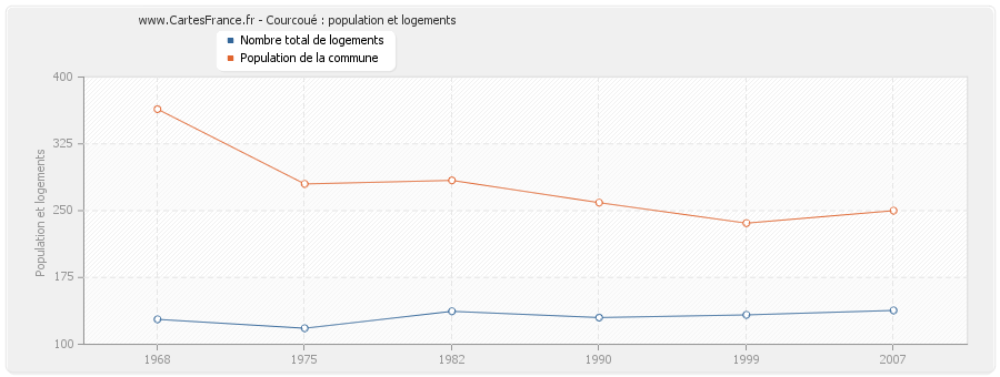 Courcoué : population et logements