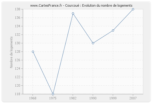 Courcoué : Evolution du nombre de logements